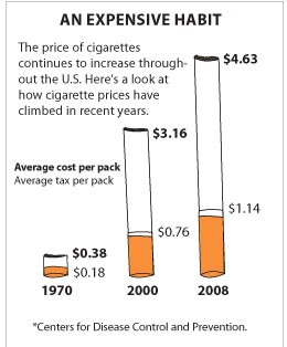 Cigarette usage rates down in college-age adults