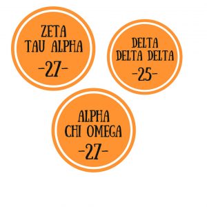 Zeta Tau Alpha 27, Delta Delta Delta 25 and Alpha Chi Omega 27. The number of new members for each sorority on campus.